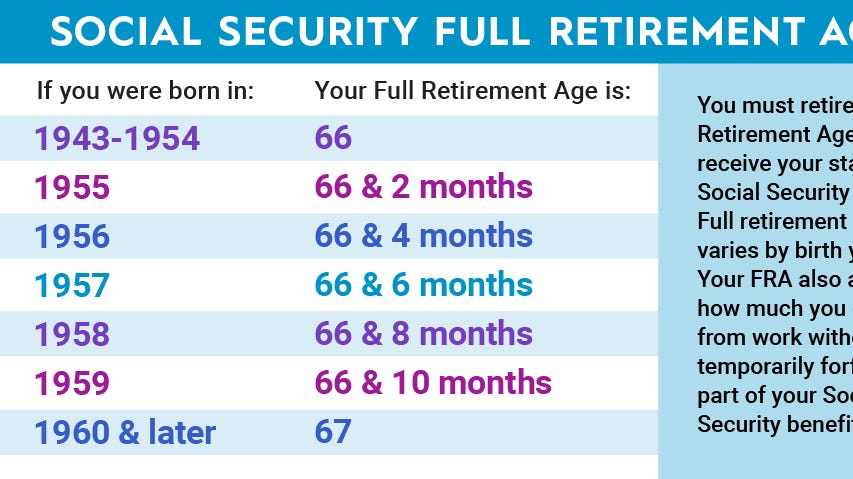 Social safety: Here’s exactly how much more you could earn at age 67 compared to 62 post thumbnail image